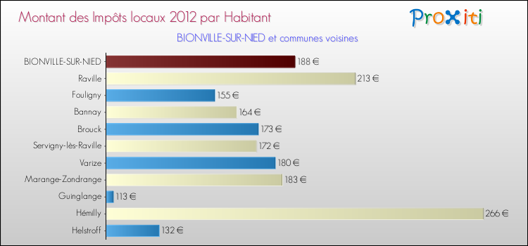 Montant des impôts locaux par Habitant pour BIONVILLE-SUR-NIED et les communes proches Comparaison des impôts locaux par habitant pour BIONVILLE-SUR-NIED et les communes voisines