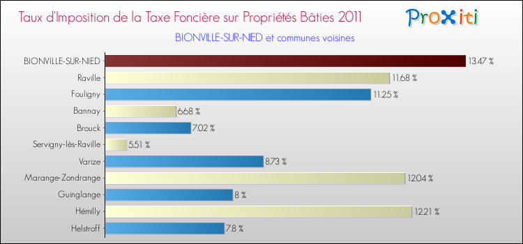 Taux d'imposition de la taxe foncière sur le bati 2011 pour BIONVILLE-SUR-NIED et les communes proches Comparaison des taux d'imposition de la taxe foncière sur le bati 2011 pour BIONVILLE-SUR-NIED et les communes voisines