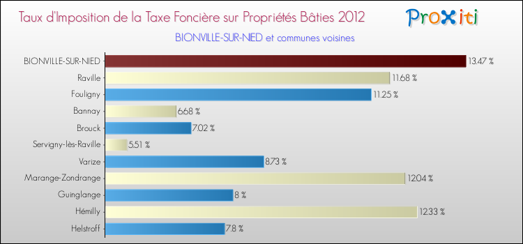 Taux d'imposition de la taxe foncière sur le bati 2012 pour BIONVILLE-SUR-NIED et les communes proches Comparaison des taux d'imposition de la taxe foncière sur le bati 2012 pour BIONVILLE-SUR-NIED et les communes voisines