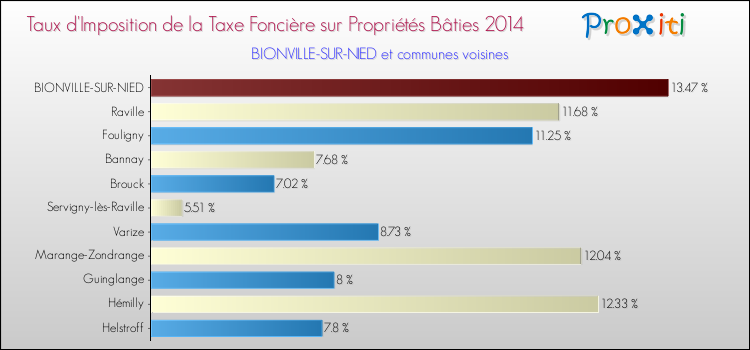 Taux d'imposition de la taxe foncière sur le bati 2014 pour BIONVILLE-SUR-NIED et les communes proches Comparaison des taux d'imposition de la taxe foncière sur le bati 2014 pour BIONVILLE-SUR-NIED et les communes voisines