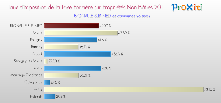 Taux d'imposition de la taxe foncière sur les immeubles et terrains non batis 2011 pour BIONVILLE-SUR-NIED et les communes proches Comparaison des taux d'imposition de la taxe foncière sur les immeubles et terrains non batis 2011 pour BIONVILLE-SUR-NIED et les communes voisines