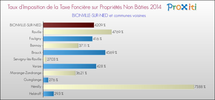 Taux d'imposition de la taxe foncière sur les immeubles et terrains non batis 2014 pour BIONVILLE-SUR-NIED et les communes proches Comparaison des taux d'imposition de la taxe foncière sur les immeubles et terrains non batis 2014 pour BIONVILLE-SUR-NIED et les communes voisines