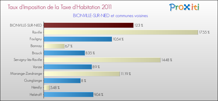 Taux d'imposition de la taxe d'habitation 2011 pour BIONVILLE-SUR-NIED et les communes proches Comparaison des taux d'imposition de la taxe d'habitation 2011 pour BIONVILLE-SUR-NIED et les communes voisines