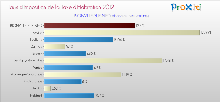 Taux d'imposition de la taxe d'habitation 2012 pour BIONVILLE-SUR-NIED et les communes proches Comparaison des taux d'imposition de la taxe d'habitation 2012 pour BIONVILLE-SUR-NIED et les communes voisines