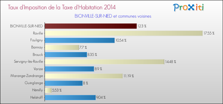 Taux d'imposition de la taxe d'habitation 2014 pour BIONVILLE-SUR-NIED et les communes proches Comparaison des taux d'imposition de la taxe d'habitation 2014 pour BIONVILLE-SUR-NIED et les communes voisines