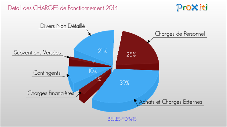 Décomposition des Charges de Fonctionnement 2014 de la commune de BELLES-FORêTS Charges de Fonctionnement 2014 pour la commune de BELLES-FORêTS