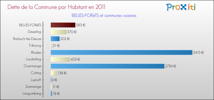 Dette par habitant de la commune en 2011 pour BELLES-FORêTS et les communes proches Comparaison de la dette par habitant de la commune en 2011 pour BELLES-FORêTS et les communes voisines