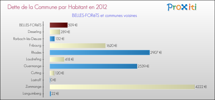 Dette par habitant de la commune en 2012 pour BELLES-FORêTS et les communes proches Comparaison de la dette par habitant de la commune en 2012 pour BELLES-FORêTS et les communes voisines