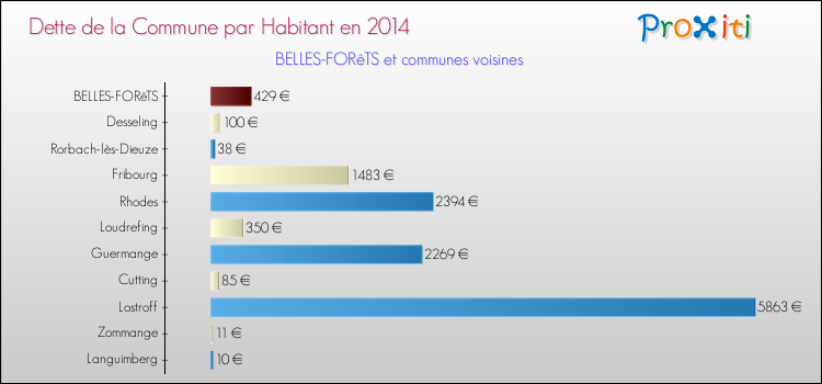 Dette par habitant de la commune en 2014 pour BELLES-FORêTS et les communes proches Comparaison de la dette par habitant de la commune en 2014 pour BELLES-FORêTS et les communes voisines