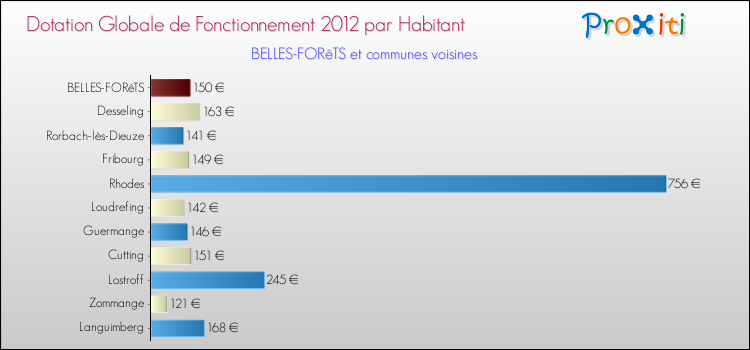 Montant des dotations globales de fonctionnement DGF par Habitant pour BELLES-FORêTS et les communes proches Comparaison des des dotations globales de fonctionnement DGF par habitant pour BELLES-FORêTS et les communes voisines