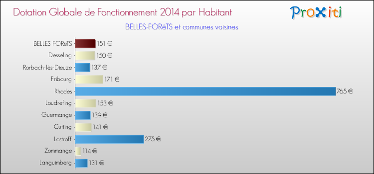 Montant des dotations globales de fonctionnement DGF par Habitant pour BELLES-FORêTS et les communes proches en 2014. Comparaison des des dotations globales de fonctionnement DGF par habitant pour BELLES-FORêTS et les communes voisines en 2014.