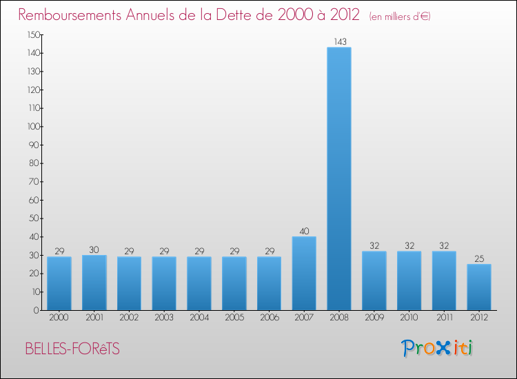 Evolution de l'annuité de la dette pour la commune de BELLES-FORêTS de 2000 à 2012 Annuités de la dette pour BELLES-FORêTS de 2000 à 2012