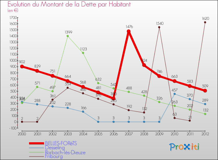Evolution de la dette par habitant pour la commune de BELLES-FORêTS et les communes proches de 2000 à 2012 Comparaison de la dette par habitant pour BELLES-FORêTS et les communes voisines de 2000 à 2012