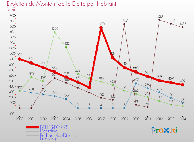 Evolution de la dette par habitant pour la commune de BELLES-FORêTS et les communes proches de 2000 à 2014 Comparaison de la dette par habitant pour BELLES-FORêTS et les communes voisines de 2000 à 2014
