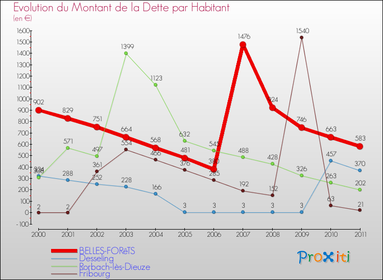 Evolution de la dette par habitant pour la commune de BELLES-FORêTS et les communes proches Comparaison de la dette par habitant pour BELLES-FORêTS et les communes voisines