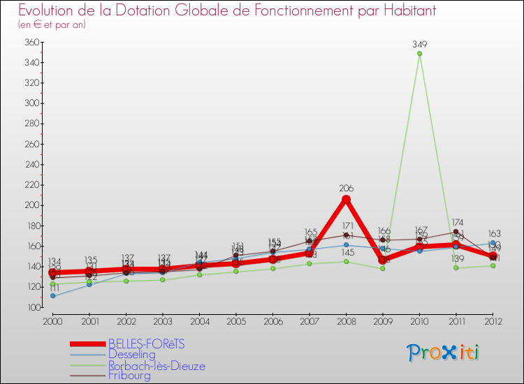 Evolution et montant de la dotation globale de fonctionnement par Habitant pour BELLES-FORêTS et les communes proches Comparaison des dotations globales de fonctionnement par habitant pour BELLES-FORêTS et les communes voisines