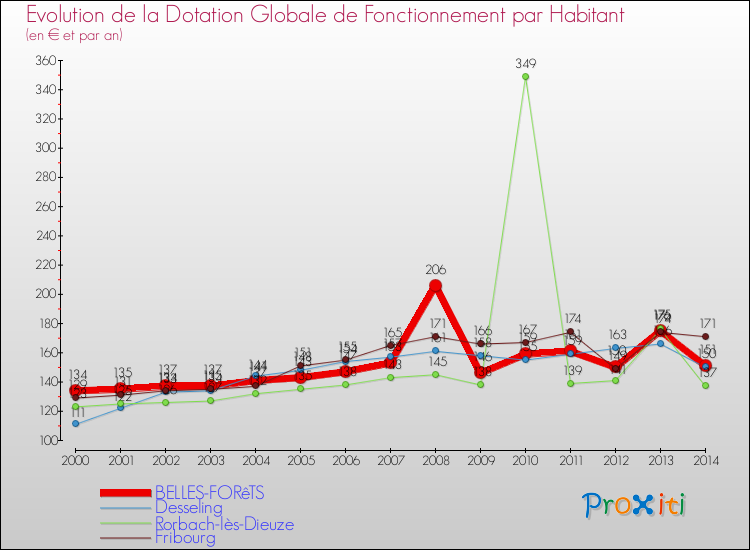 Evolution et montant de la dotation globale de fonctionnement par Habitant pour BELLES-FORêTS et les communes proches de 2000 à 2014. Comparaison des dotations globales de fonctionnement par habitant pour BELLES-FORêTS et les communes voisines de 2000 à 2014.