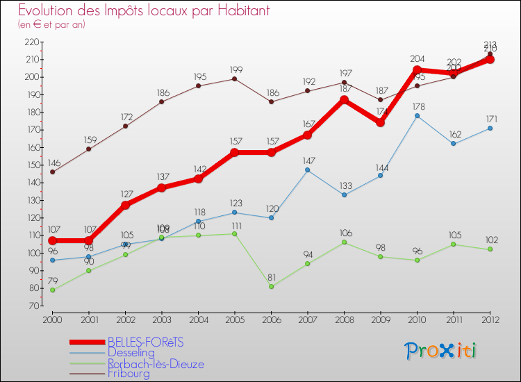Evolution et montant des impôts locaux par Habitant pour BELLES-FORêTS et les communes proches Comparaison des impôts locaux par habitant pour BELLES-FORêTS et les communes voisines