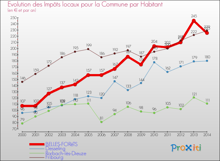 Evolution et montant des impôts locaux par Habitant pour BELLES-FORêTS et les communes proches de 2000 à 2014 Comparaison des impôts locaux par habitant pour BELLES-FORêTS et les communes voisines de 2000 à 2014