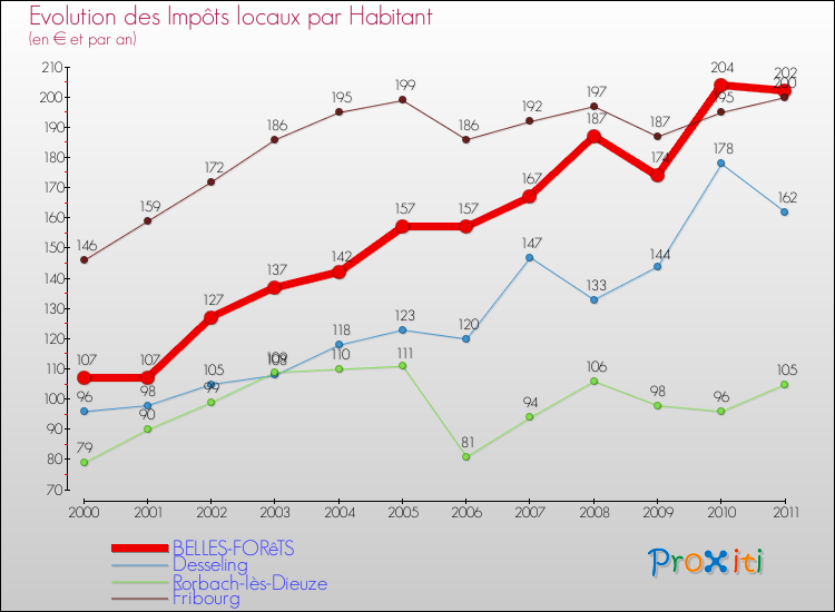 Evolution et montant des impôts locaux par Habitant pour BELLES-FORêTS et les communes proches Comparaison des impôts locaux par habitant pour BELLES-FORêTS et les communes voisines