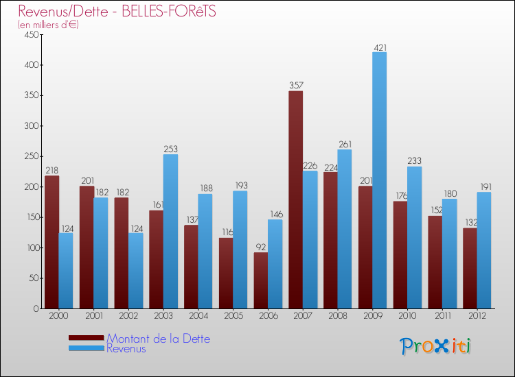 Evolution comparée de la dette et des revenus pour la commune de BELLES-FORêTS de 2000 à 2012 Comparaison de la dette et des revenus pour BELLES-FORêTS de 2000 à 2012