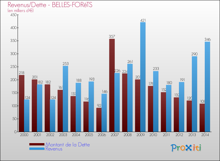 Evolution comparée de la dette et des revenus pour la commune de BELLES-FORêTS de 2000 à 2014 Comparaison de la dette et des revenus pour BELLES-FORêTS de 2000 à 2014