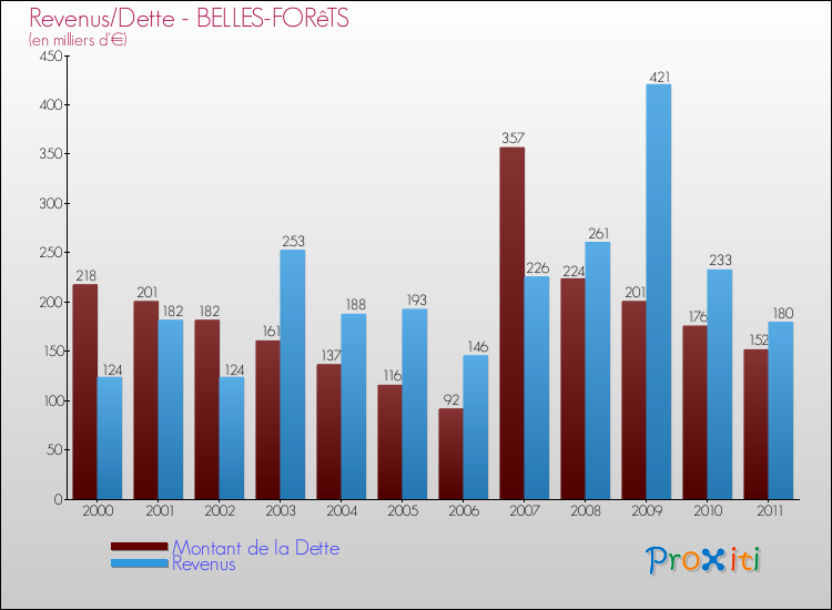 Evolution comparée de la dette et des revenus pour la commune de BELLES-FORêTS de 2000 à 2011 Comparaison de la dette et des revenus pour BELLES-FORêTS de 2000 à 2011