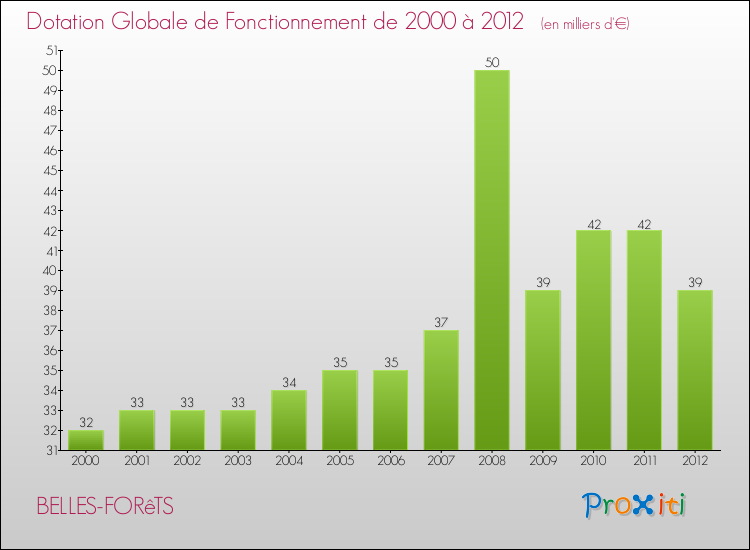 Evolution du montant de la Dotation Globale de Fonctionnement pour la commune de BELLES-FORêTS de 2000 à 2012 Evolution du montant de la Dotation Globale de Fonctionnement pour BELLES-FORêTS de 2000 à 2012