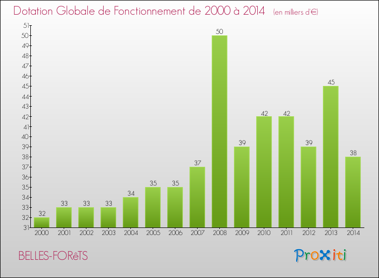 Evolution du montant de la Dotation Globale de Fonctionnement pour la commune de BELLES-FORêTS de 2000 à 2014 Evolution du montant de la Dotation Globale de Fonctionnement pour BELLES-FORêTS de 2000 à 2014