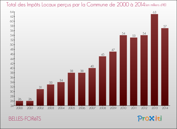 Evolution des Impôts Locaux pour la commune de BELLES-FORêTS de 2000 à 2014 Evolution des Impôts Locaux pour BELLES-FORêTS de 2000 à 2014
