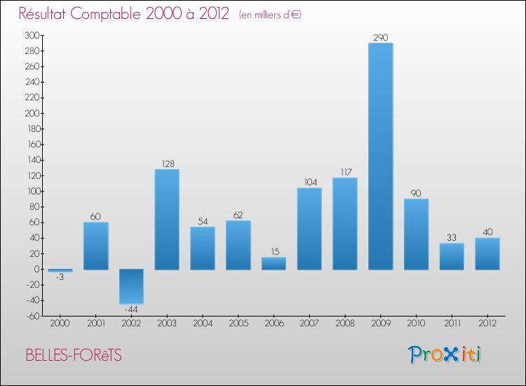 Evolution du résultat comptable pour la commune de BELLES-FORêTS de 2000 à 2012 Evolution du résultat comptable pour BELLES-FORêTS de 2000 à 2012