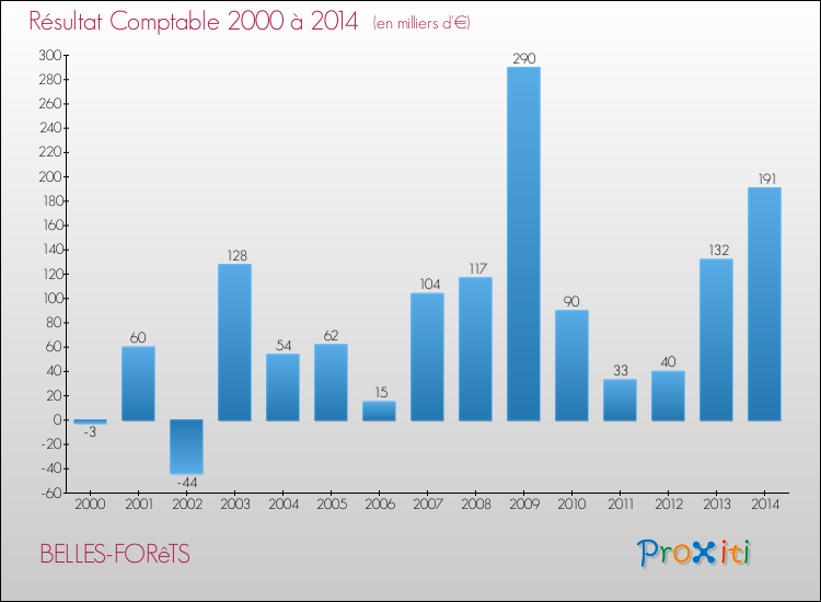 Evolution du résultat comptable pour la commune de BELLES-FORêTS de 2000 à 2014 Evolution du résultat comptable pour BELLES-FORêTS de 2000 à 2014