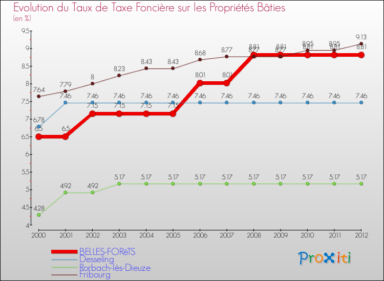 Evolution du taux de la taxe foncière sur le bati pour BELLES-FORêTS et les communes proches de 2000 à 2012 Comparaison des taux de taxe foncière sur le bati pour BELLES-FORêTS et les communes voisines de 2000 à 2012
