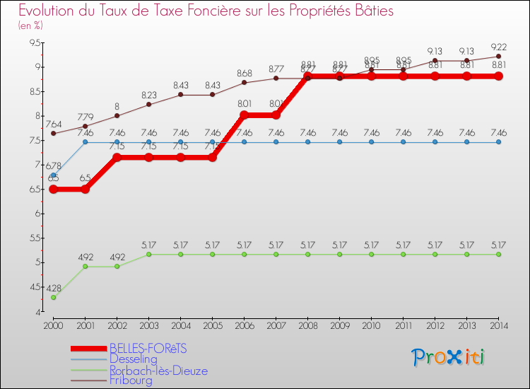 Evolution du taux de la taxe foncière sur le bati pour BELLES-FORêTS et les communes proches de 2000 à 2014 Comparaison des taux de taxe foncière sur le bati pour BELLES-FORêTS et les communes voisines de 2000 à 2014