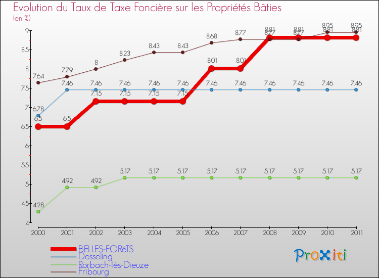 Evolution du taux de la taxe foncière sur le bati pour BELLES-FORêTS et les communes proches Comparaison des taux de taxe foncière sur le bati pour BELLES-FORêTS et les communes voisines