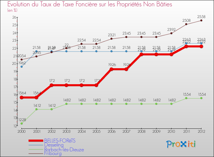 Evolution du taux de la taxe foncière sur les immeubles et terrains non batis pour BELLES-FORêTS et les communes proches de 2000 à 2012 Comparaison des taux de la taxe foncière sur les immeubles et terrains non batis pour BELLES-FORêTS et les communes voisines de 2000 à 2012