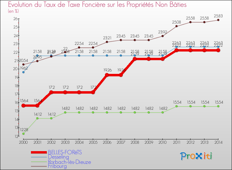 Evolution du taux de la taxe foncière sur les immeubles et terrains non batis pour BELLES-FORêTS et les communes proches de 2000 à 2014 Comparaison des taux de la taxe foncière sur les immeubles et terrains non batis pour BELLES-FORêTS et les communes voisines de 2000 à 2014