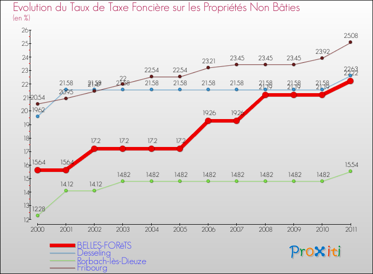 Evolution du taux de la taxe foncière sur les immeubles et terrains non batis pour BELLES-FORêTS et les communes proches Comparaison des taux de la taxe foncière sur les immeubles et terrains non batis pour BELLES-FORêTS et les communes voisines