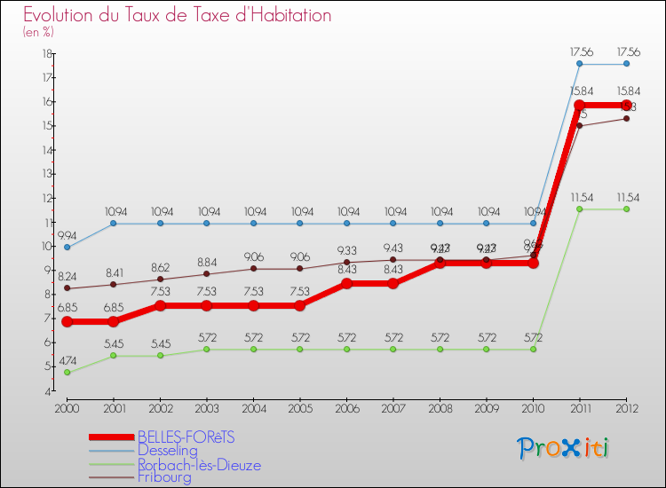 Evolution du taux de la taxe d'habitation pour BELLES-FORêTS et les communes proches Comparaison des taux de la taxe d'habitation pour BELLES-FORêTS et les communes voisines