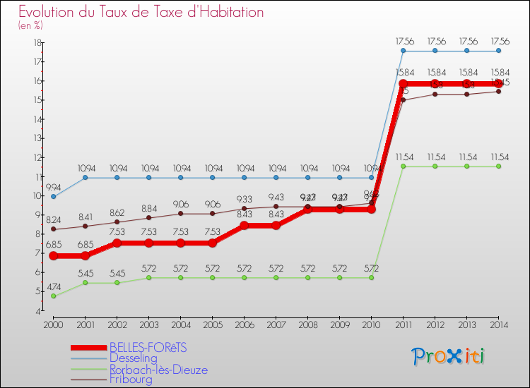 Evolution du taux de la taxe d'habitation pour BELLES-FORêTS et les communes proches de 2000 à 2014 Comparaison des taux de la taxe d'habitation pour BELLES-FORêTS et les communes voisines de 2000 à 2014
