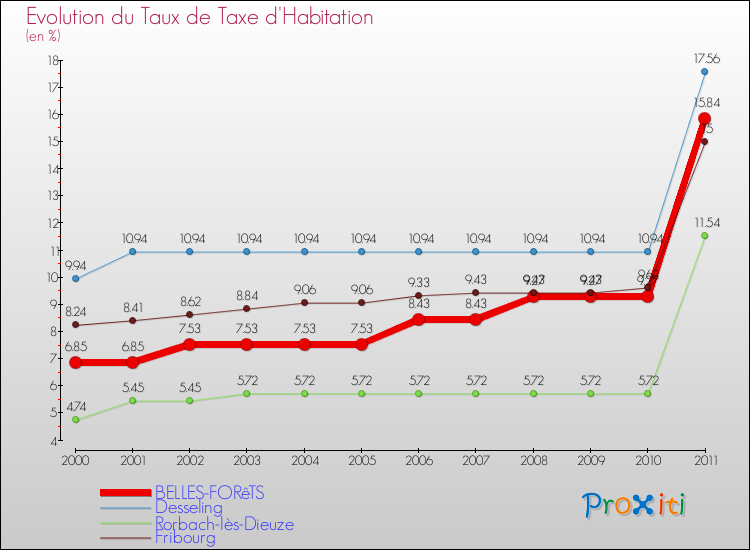 Evolution du taux de la taxe d'habitation pour BELLES-FORêTS et les communes proches Comparaison des taux de la taxe d'habitation pour BELLES-FORêTS et les communes voisines