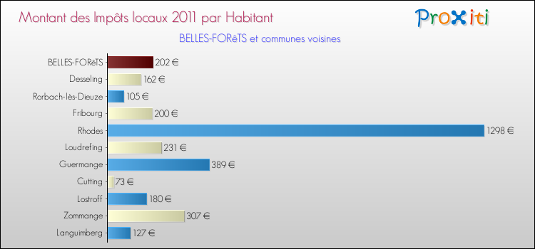 Montant des impôts locaux par Habitant pour BELLES-FORêTS et les communes proches Comparaison des impôts locaux par habitant pour BELLES-FORêTS et les communes voisines