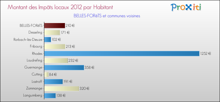Montant des impôts locaux par Habitant pour BELLES-FORêTS et les communes proches Comparaison des impôts locaux par habitant pour BELLES-FORêTS et les communes voisines