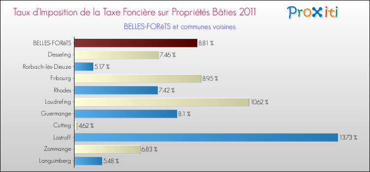 Taux d'imposition de la taxe foncière sur le bati 2011 pour BELLES-FORêTS et les communes proches Comparaison des taux d'imposition de la taxe foncière sur le bati 2011 pour BELLES-FORêTS et les communes voisines