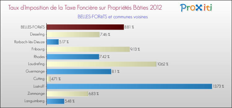 Taux d'imposition de la taxe foncière sur le bati 2012 pour BELLES-FORêTS et les communes proches Comparaison des taux d'imposition de la taxe foncière sur le bati 2012 pour BELLES-FORêTS et les communes voisines