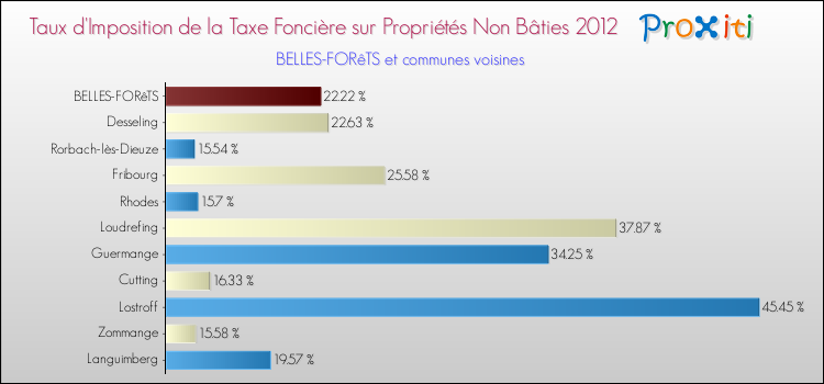 Taux d'imposition de la taxe foncière sur les immeubles et terrains non batis 2012 pour BELLES-FORêTS et les communes proches Comparaison des taux d'imposition de la taxe foncière sur les immeubles et terrains non batis 2012 pour BELLES-FORêTS et les communes voisines