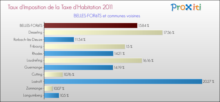 Taux d'imposition de la taxe d'habitation 2011 pour BELLES-FORêTS et les communes proches Comparaison des taux d'imposition de la taxe d'habitation 2011 pour BELLES-FORêTS et les communes voisines