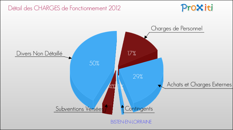 Décomposition des Charges de Fonctionnement 2012 de la commune de BISTEN-EN-LORRAINE Charges de Fonctionnement 2012 pour la commune de BISTEN-EN-LORRAINE