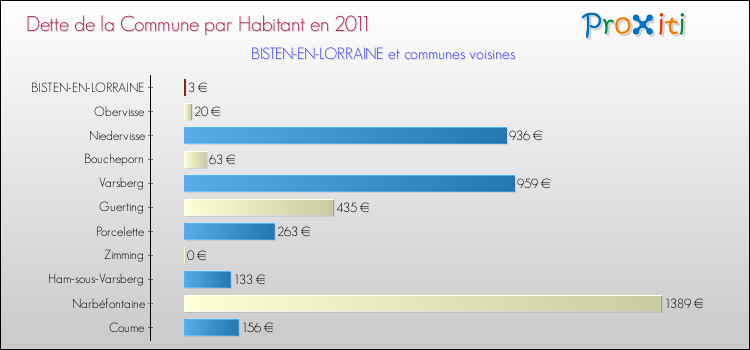 Dette par habitant de la commune en 2011 pour BISTEN-EN-LORRAINE et les communes proches Comparaison de la dette par habitant de la commune en 2011 pour BISTEN-EN-LORRAINE et les communes voisines