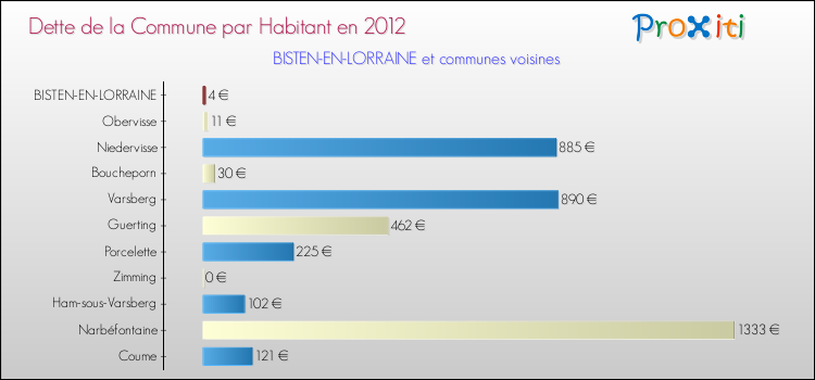Dette par habitant de la commune en 2012 pour BISTEN-EN-LORRAINE et les communes proches Comparaison de la dette par habitant de la commune en 2012 pour BISTEN-EN-LORRAINE et les communes voisines